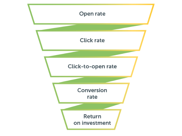 Email Marketing Funnel