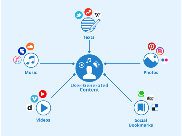 User Generated Marketing